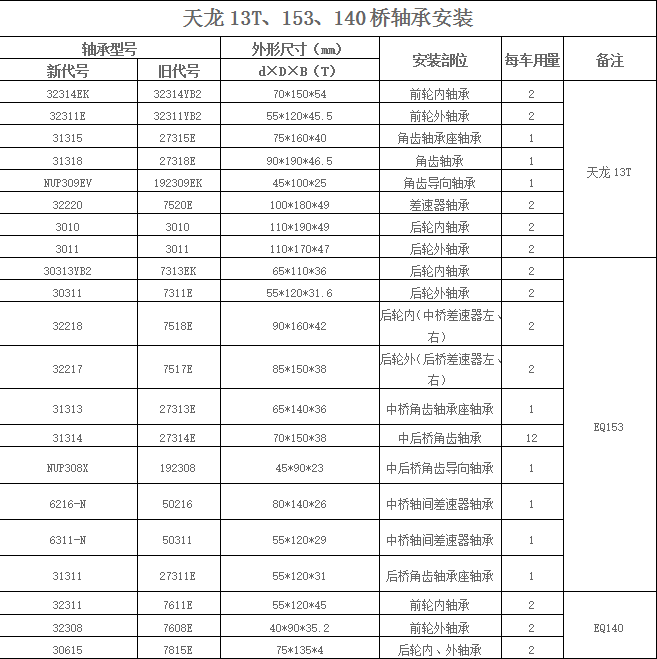 天龍13T、153、140橋軸承安裝